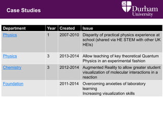 Case Studies
Department Year Created Issue
Physics 1 2007-2010 Disparity of practical physics experience at
school (shared via HE STEM with other UK
HEIs)
Physics 3 2013-2014 Allow teaching of key theoretical Quantum
Physics in an experimental fashion
Chemistry 3 2012-2014 Augmented Reality to allow greater student
visualization of molecular interactions in a
reaction
Foundation 2011-2014 Overcoming anxieties of laboratory
learning
Increasing visualization skills
 