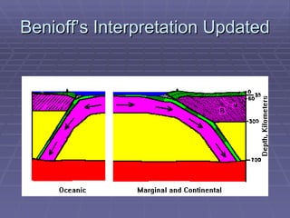 Benioff’s Interpretation Updated 