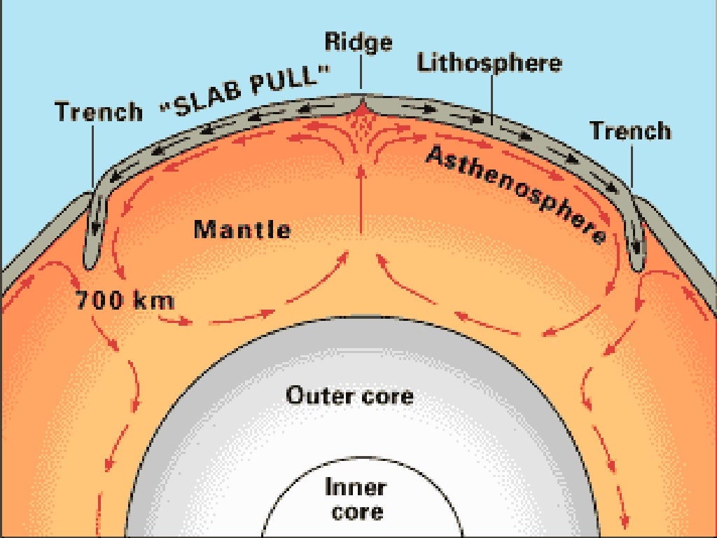 Plate Tectonics