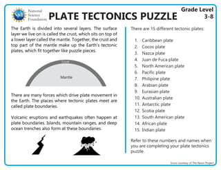 PLATE TECTONICS PUZZLE
National
Science
Foundation
There are 15 different tectonic plates:
1. Caribbean plate
2. Cocos plate
3. Nazca plate
4. Juan de Fuca plate
5. North American plate
6. Pacific plate
7. Philipine plate
8. Arabian plate
9. Eurasian plate
10. Australian plate
11. Antarctic plate
12. Scotia plate
13. South American plate
14. African plate
15. Indian plate
Refer to these numbers and names when
you are completing your plate tectonics
puzzle.
Crust
Mantle
The Earth is divided into several layers. The surface
The Earth is divided into several layers. The surface
layer we live on is called the crust, which sits on top of
layer we live on is called the crust, which sits on top of
a lower layer called the mantle. Together, the crust and
a lower layer called the mantle. Together, the crust and
top part of the mantle make up the Earth’s tectonic
top part of the mantle make up the Earth’s tectonic
plates, which fit together like puzzle pieces.
plates, which fit together like puzzle pieces.
There are many forces which drive plate movement in
There are many forces which drive plate movement in
the Earth. The places where tectonic plates meet are
the Earth. The places where tectonic plates meet are
called plate boundaries.
called plate boundaries.
Volcanic eruptions and earthquakes often happen at
Volcanic eruptions and earthquakes often happen at
plate boundaries. Islands, mountain ranges, and deep
plate boundaries. Islands, mountain ranges, and deep
ocean trenches also form at these boundaries.
ocean trenches also form at these boundaries.
Icons courtesy of The Noun Project
Grade Level
3-8
 