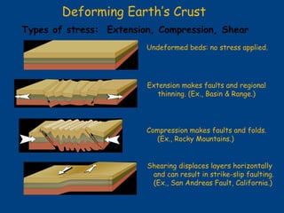 Deforming Earth’s Crust Types of stress:  Extension, Compression, Shear Extension makes faults and regional   thinning. (Ex., Basin & Range.) Compression makes faults and folds.   (Ex., Rocky Mountains.) Shearing displaces layers horizontally   and can result in strike-slip faulting.   (Ex., San Andreas Fault, California.) Undeformed beds: no stress applied. 