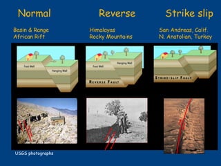 Normal     Reverse   Strike slip Basin & Range     Himalayas     San Andreas, Calif. African Rift   Rocky Mountains   N. Anatolian, Turkey  USGS photographs 