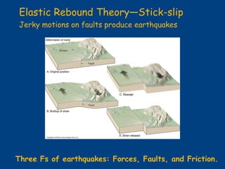 Elastic Rebound Theory—Stick-slip  Jerky motions on faults produce earthquakes Three Fs of earthquakes: Forces, Faults, and Friction. 