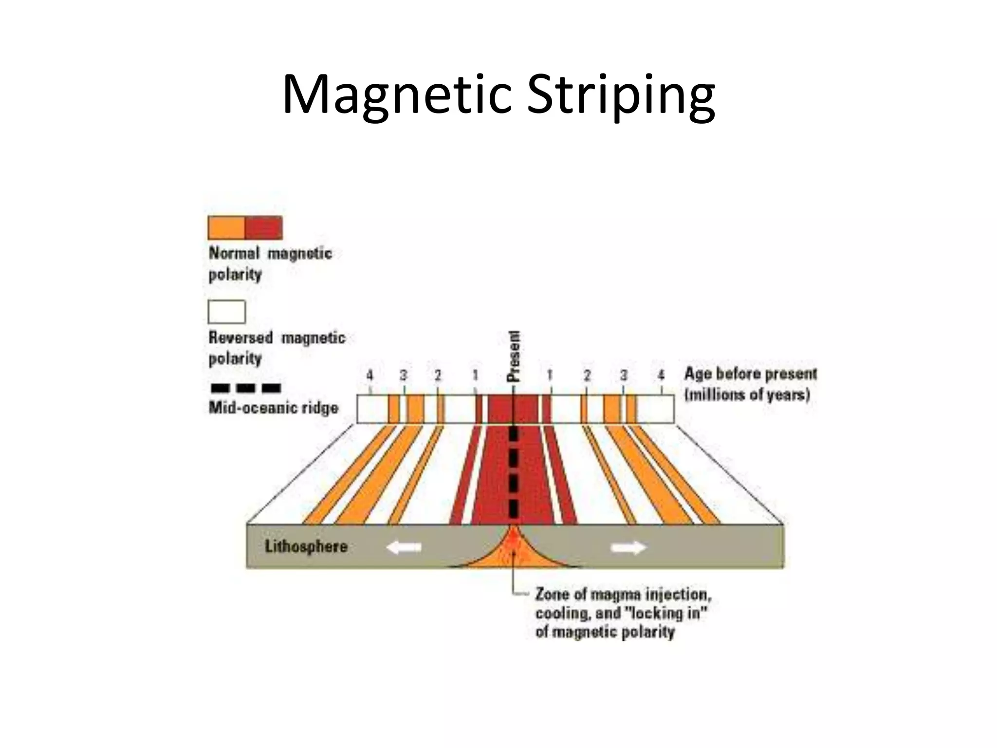 Magnetic Striping
 
