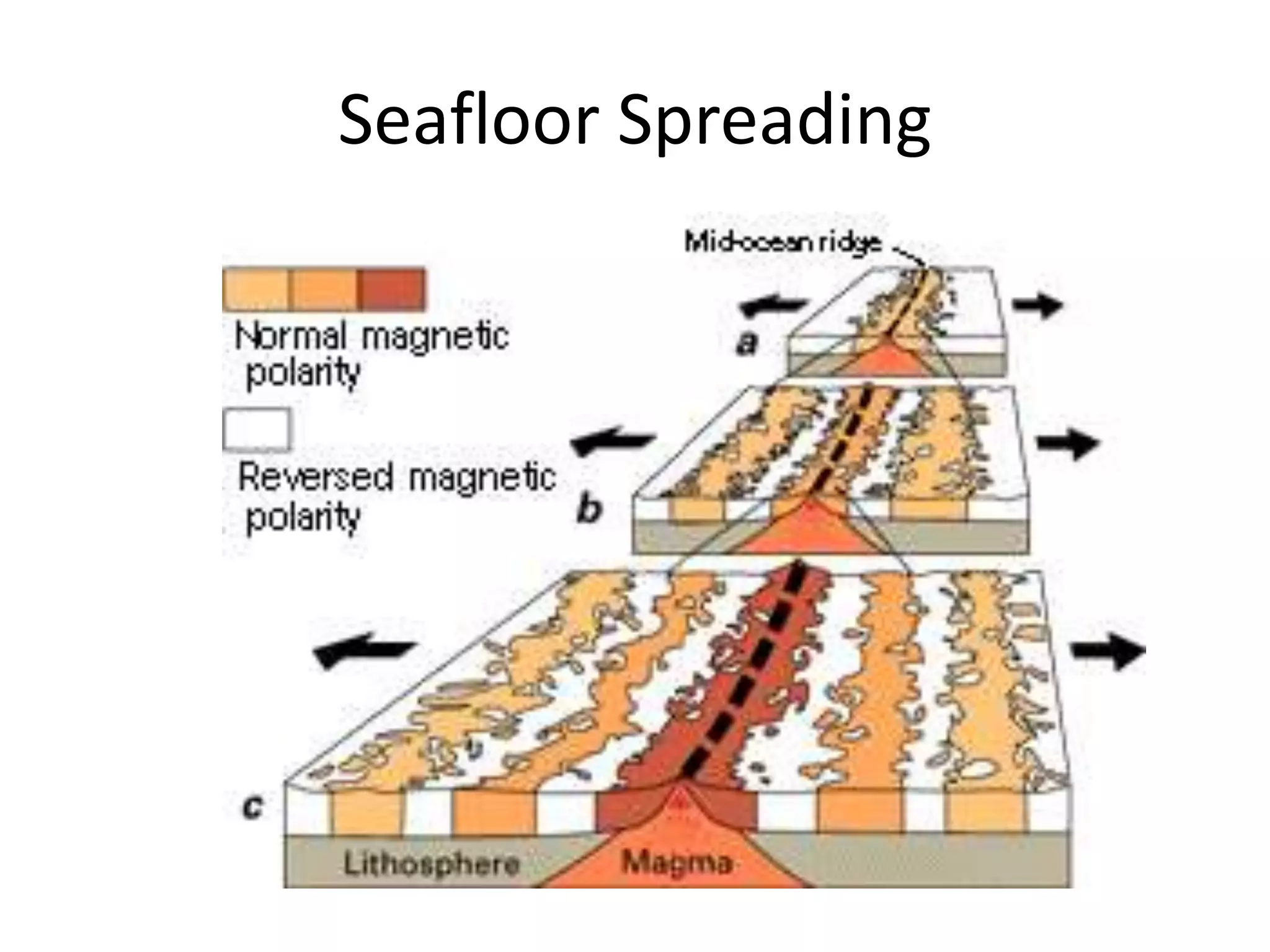 Seafloor Spreading
 