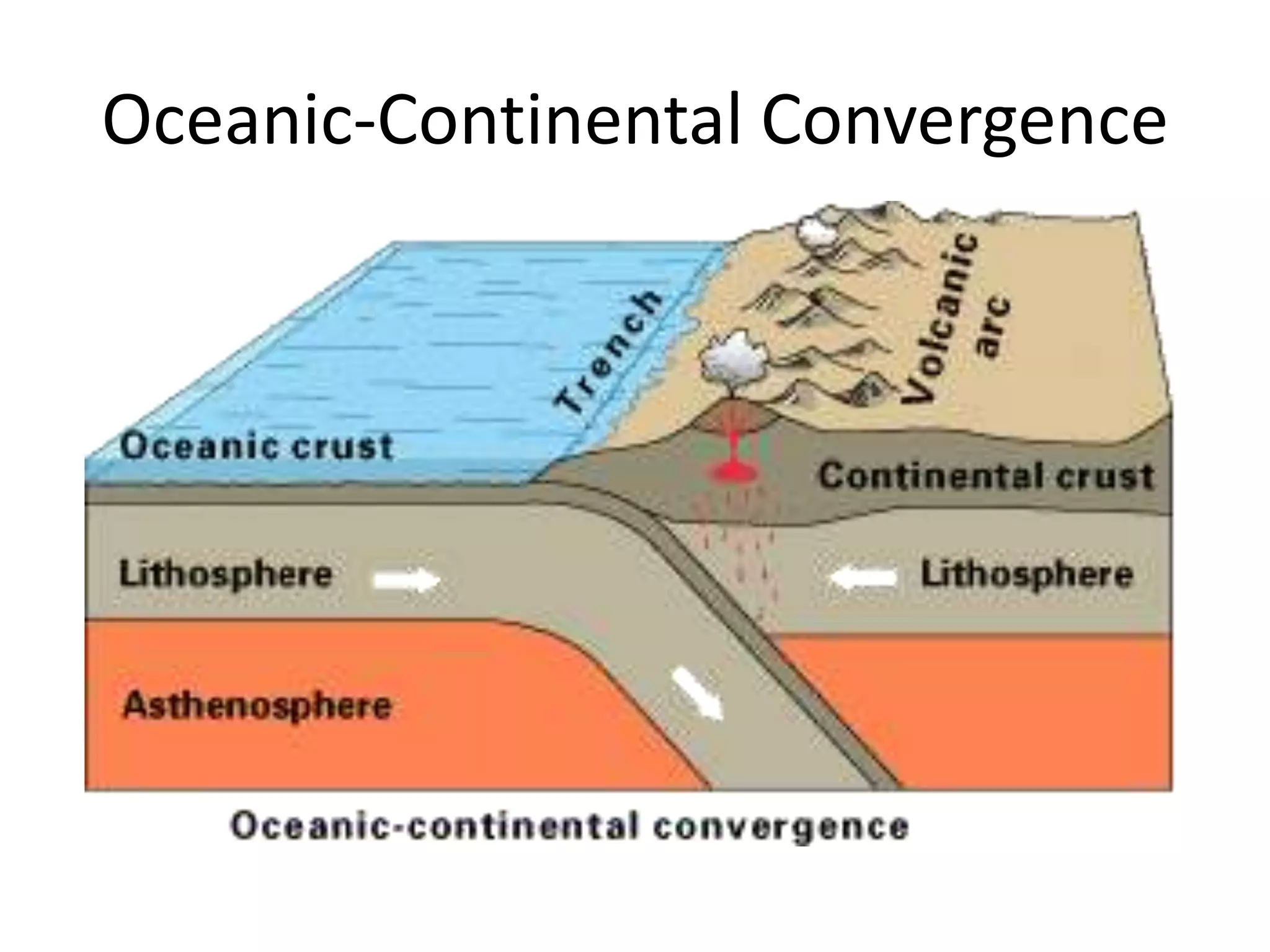Oceanic-Continental Convergence
 