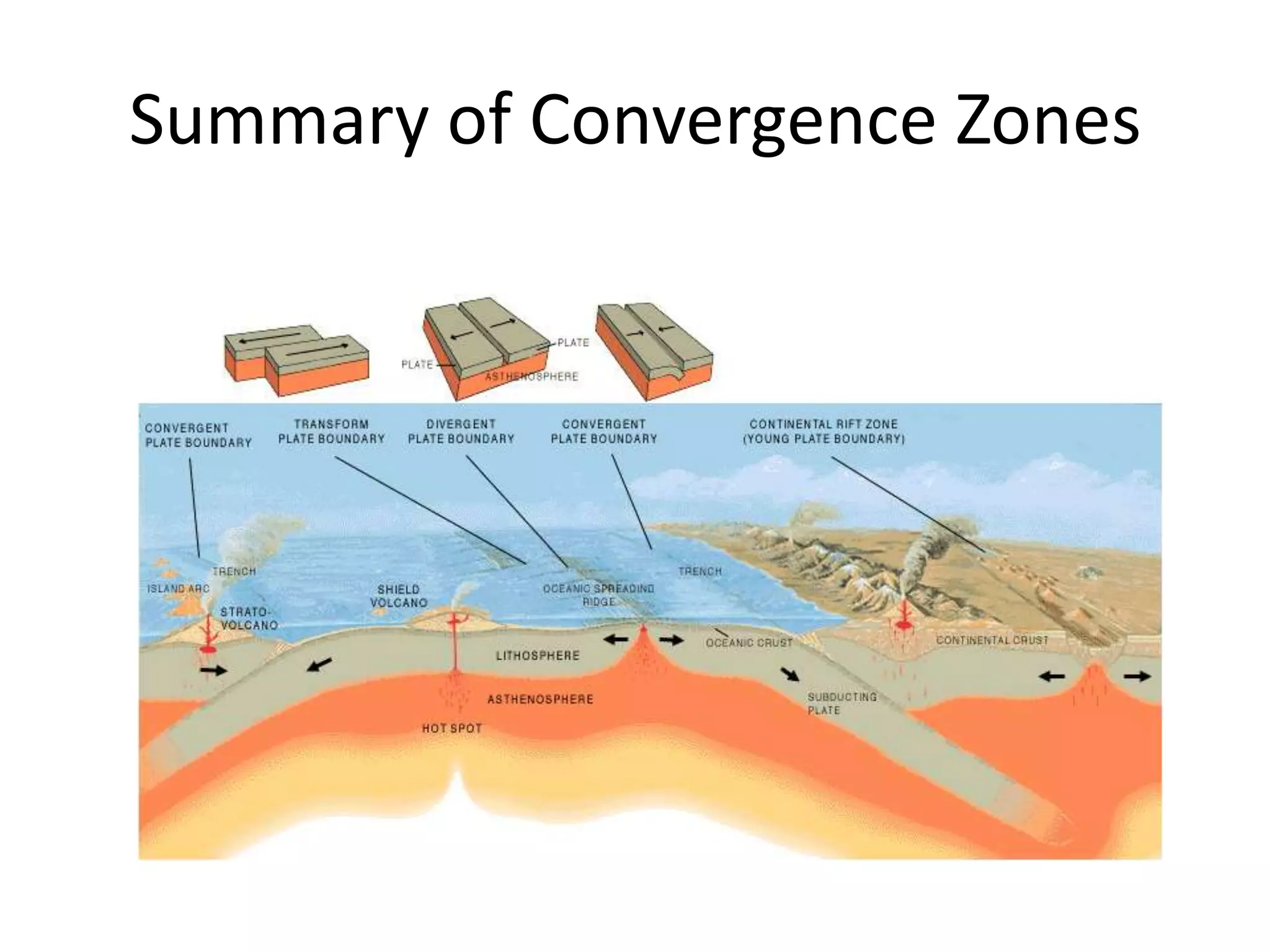 Summary of Convergence Zones
 