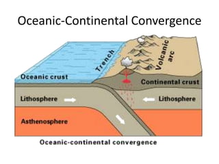 Oceanic-Continental Convergence
 