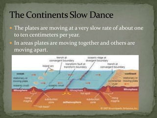  The plates are moving at a very slow rate of about one
to ten centimeters per year.
In areas plates are moving together and others are
moving apart.