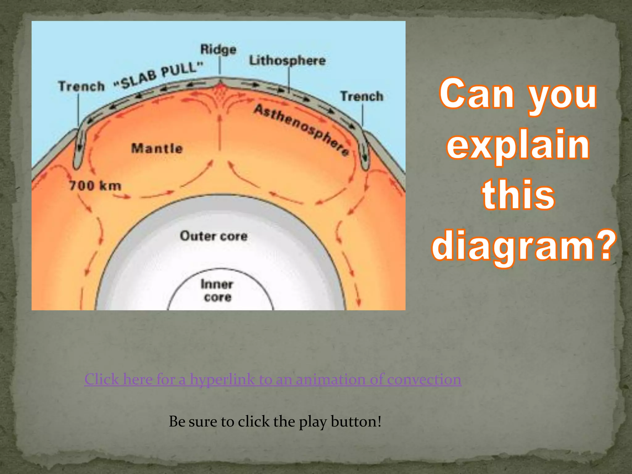 Click here for a hyperlink to an animation of convection
Be sure to click the play button!
 