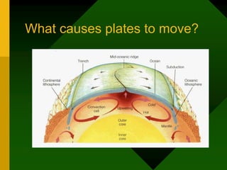 What causes plates to move?
 