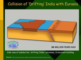 Collision of ‘Drifting’ India with Eurasia
Source: http://www.tectonics.caltech.edu/outreach/animations/index.html
Side view of subduction, ‘drifting’ India, volcanoes, & mountain-building
 