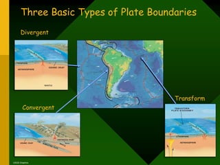 Three Basic Types of Plate Boundaries
Divergent
Convergent
Transform
USGS Graphics
 