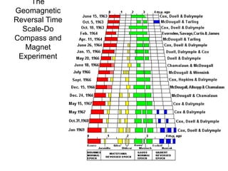 The
Geomagnetic
Reversal Time
Scale-Do
Compass and
Magnet
Experiment
 