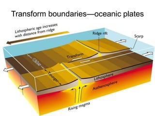 Transform boundaries—oceanic plates
 