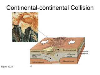 Continental-continental Collision
Figure 12.16
 