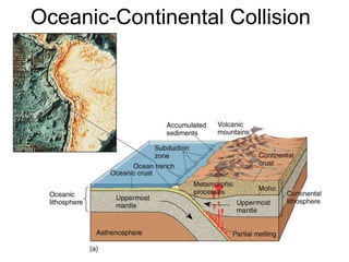 Oceanic-Continental Collision
 