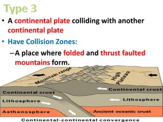 • A continental plate colliding with another
continental plate
• Have Collision Zones:
–A place where folded and thrust faulted
mountains form.
 