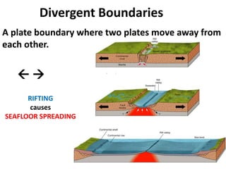 Divergent Boundaries
A plate boundary where two plates move away from
each other.
 
RIFTING
causes
SEAFLOOR SPREADING
 