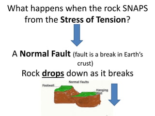 What happens when the rock SNAPS
from the Stress of Tension?
A Normal Fault (fault is a break in Earth’s
crust)
Rock drops down as it breaks
 