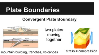 Plate Boundaries
Convergent Plate Boundary
two plates
moving
together
stress = compression
mountain building, trenches, volcanoes
 