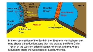 In the cross section of the Earth in the Southern Hemisphere, the
map shows a subduction zone that has created the Peru-Chile
Trench at the western edge of South American and the Andes
Mountains along the west coast of South America.
 