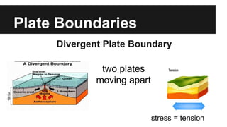 Plate Boundaries
Divergent Plate Boundary
two plates
moving apart
stress = tension
 
