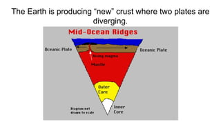 The Earth is producing “new” crust where two plates are
diverging.
 