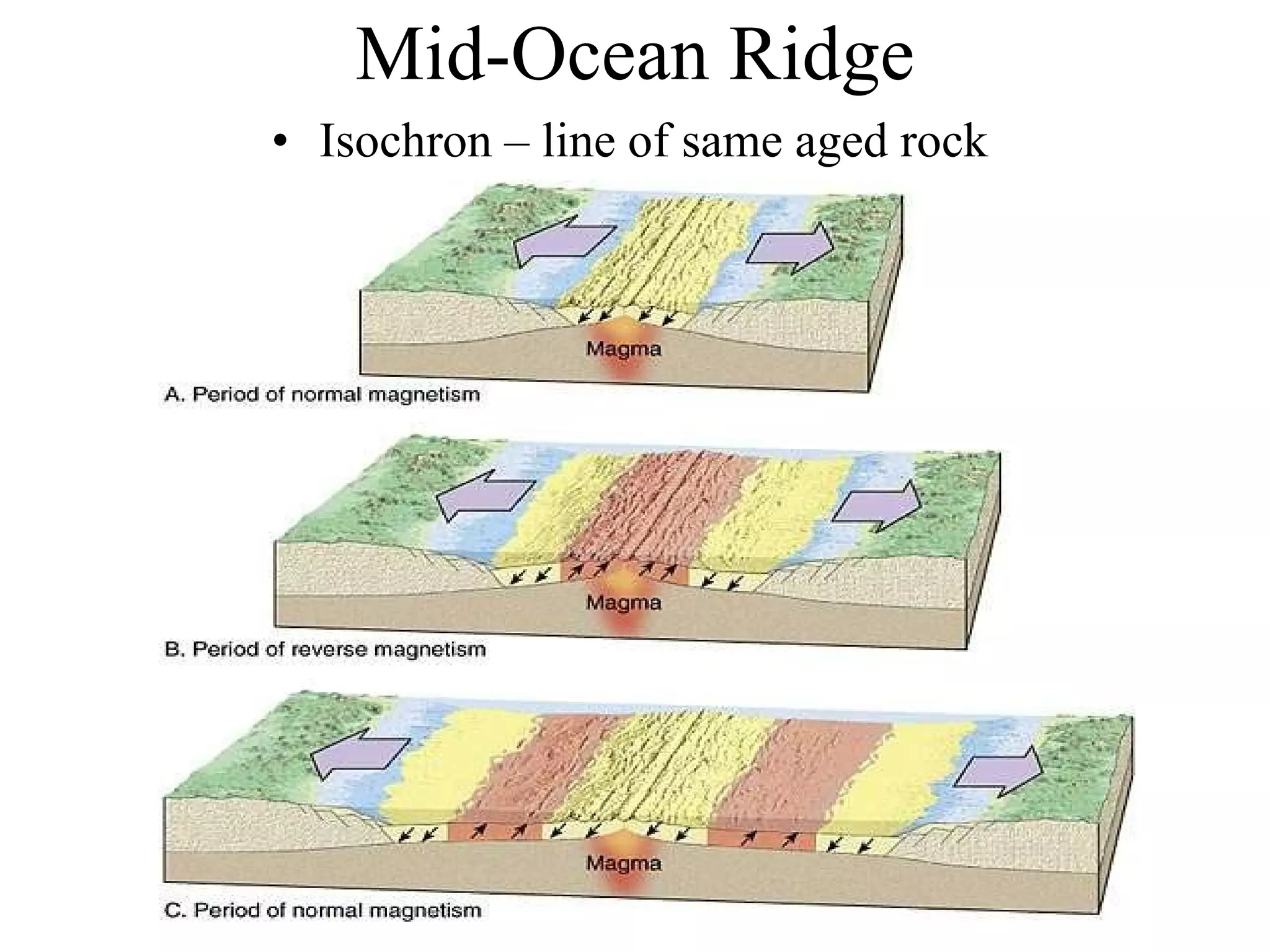Mid-Ocean Ridge Isochron – line of same aged rock 