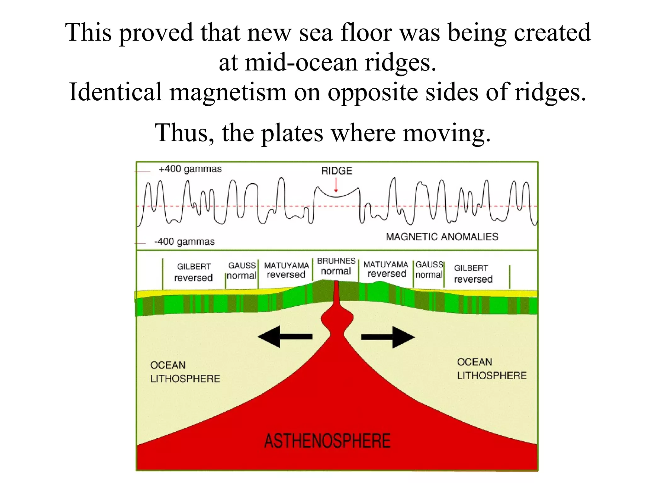 This proved that new sea floor was being created at mid-ocean ridges. Identical magnetism on opposite sides of ridges. Thus, the plates where moving.   