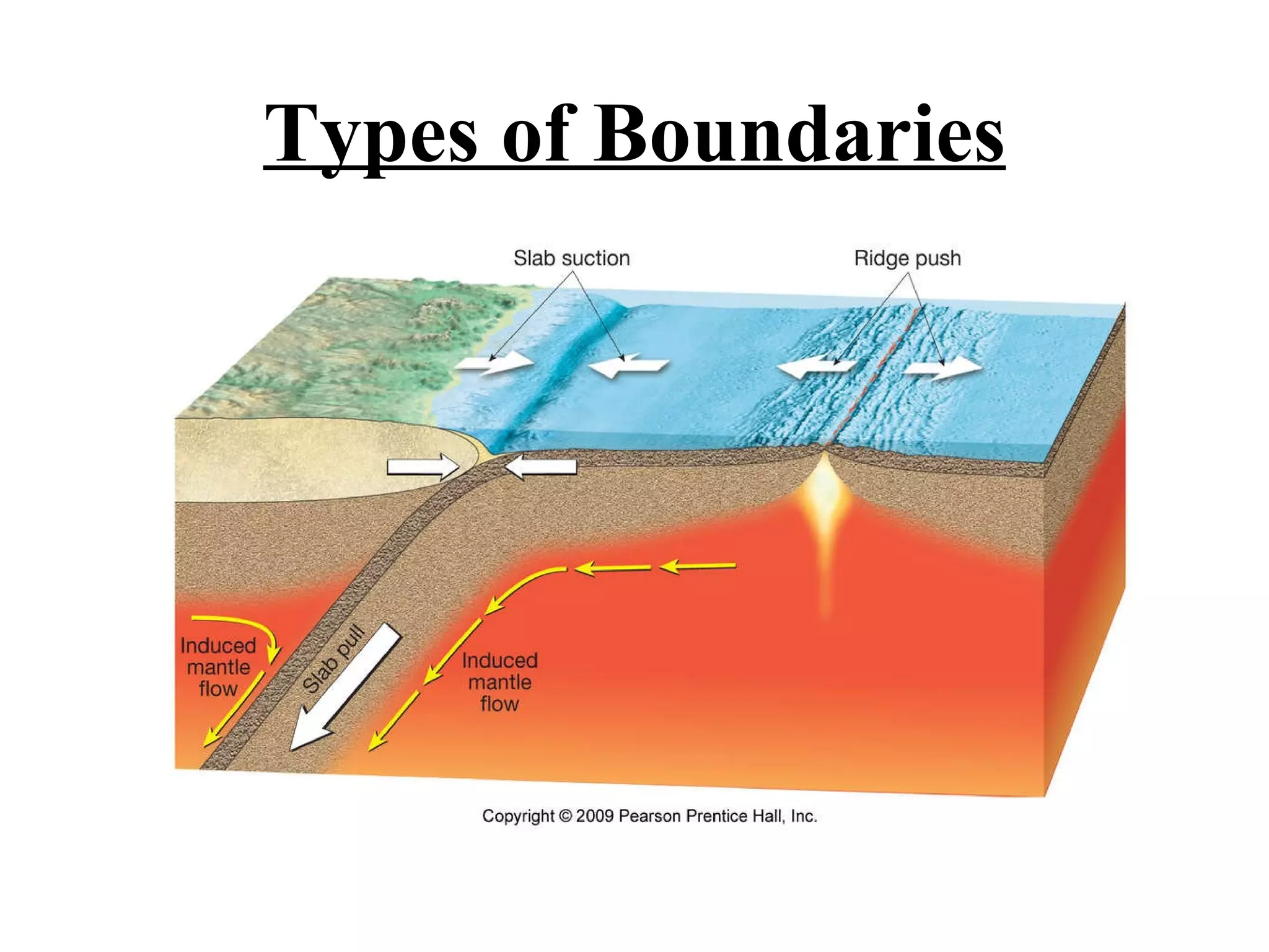 Types of Boundaries 