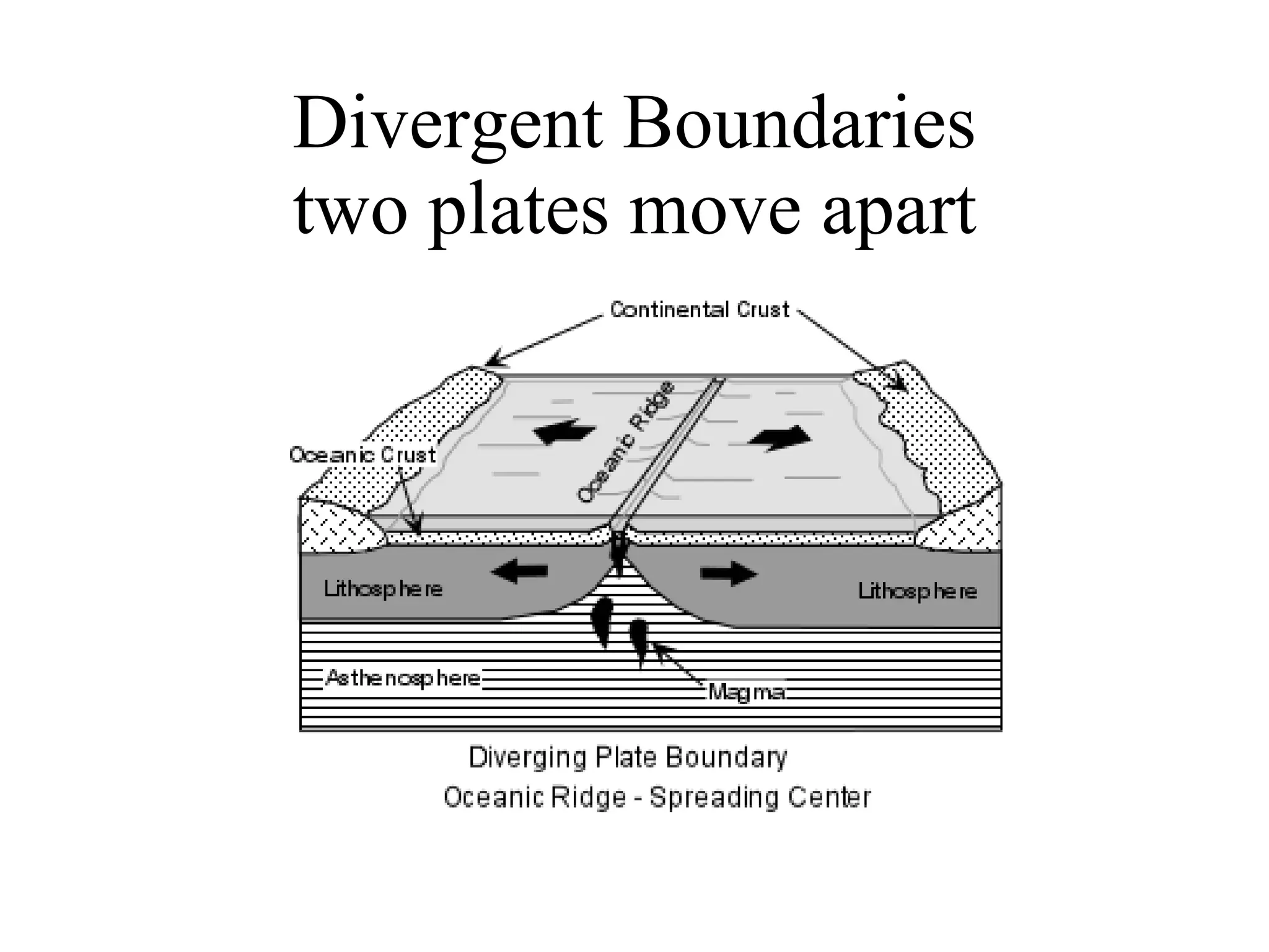 Divergent Boundaries two plates move apart 