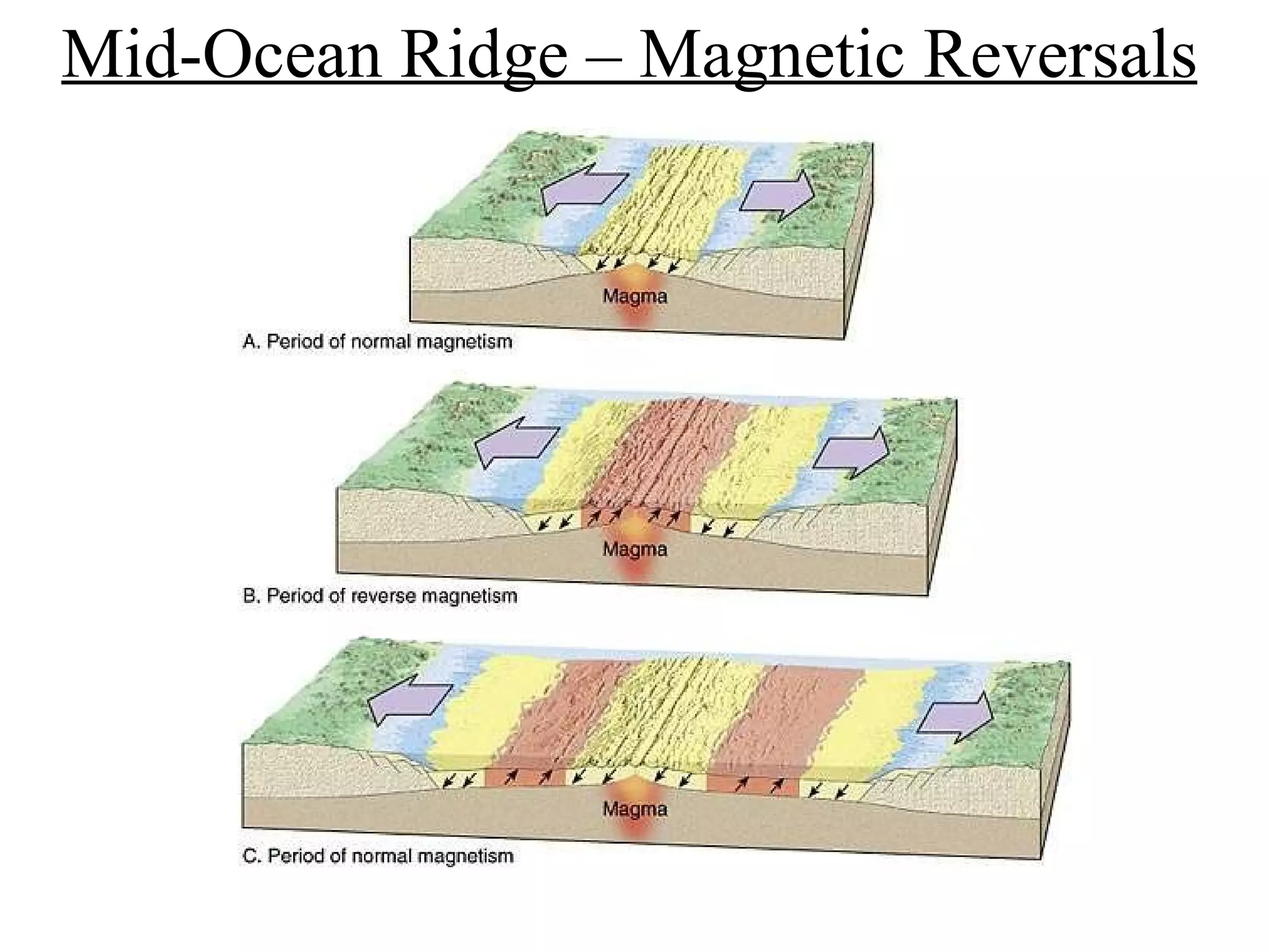 Mid-Ocean Ridge – Magnetic Reversals 