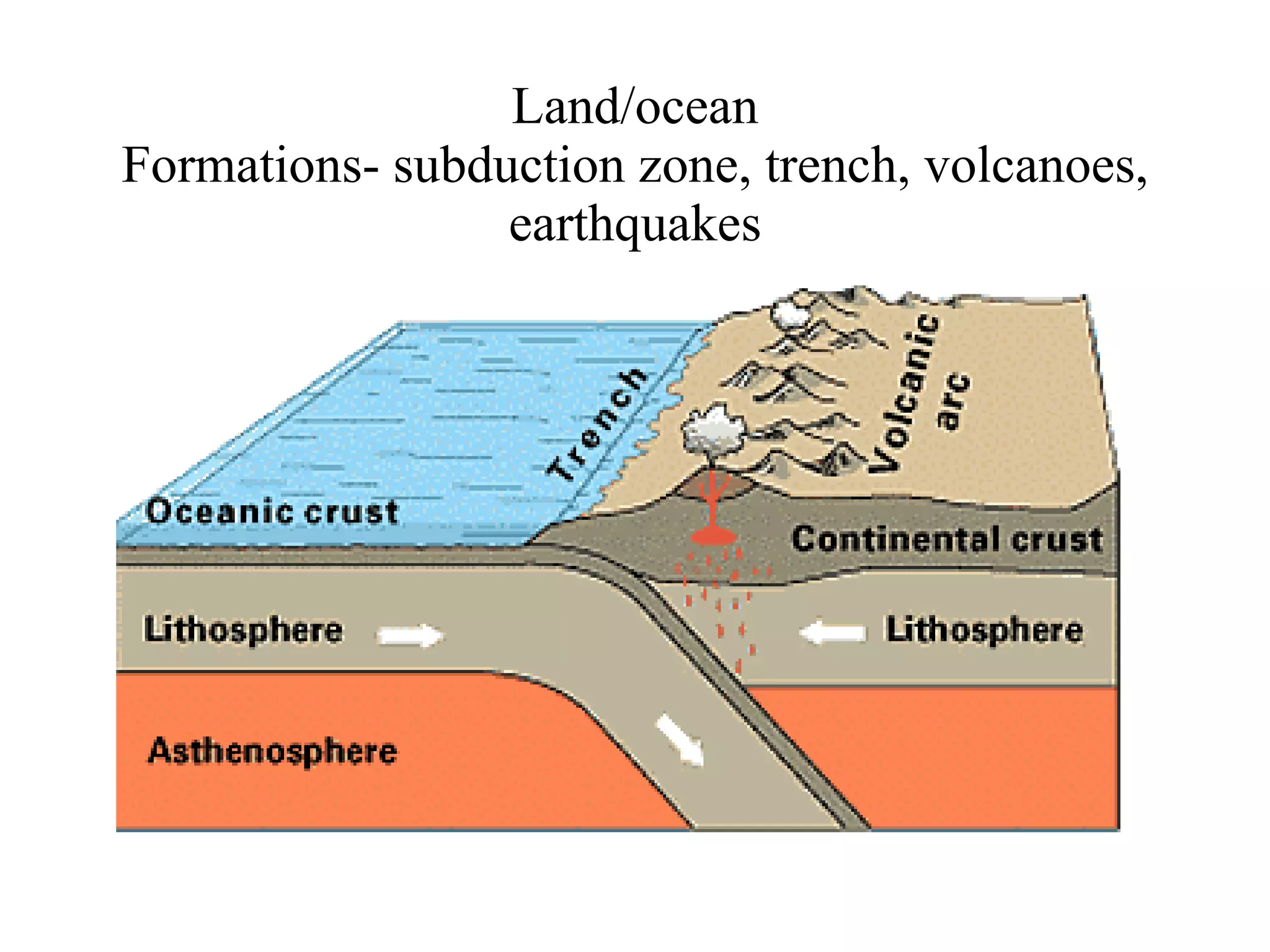 Land/ocean Formations- subduction zone, trench, volcanoes, earthquakes 