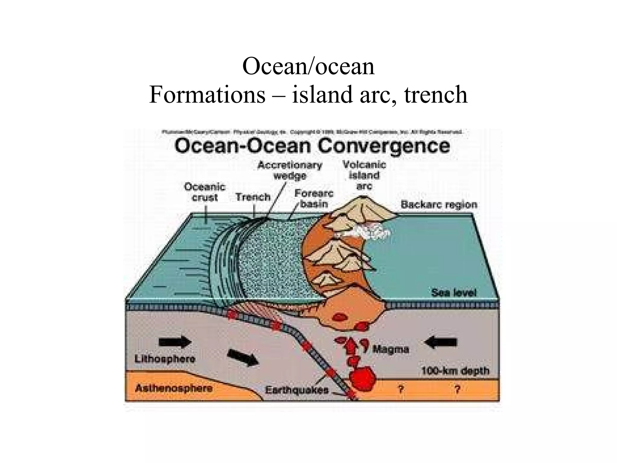 Ocean/ocean Formations – island arc, trench 