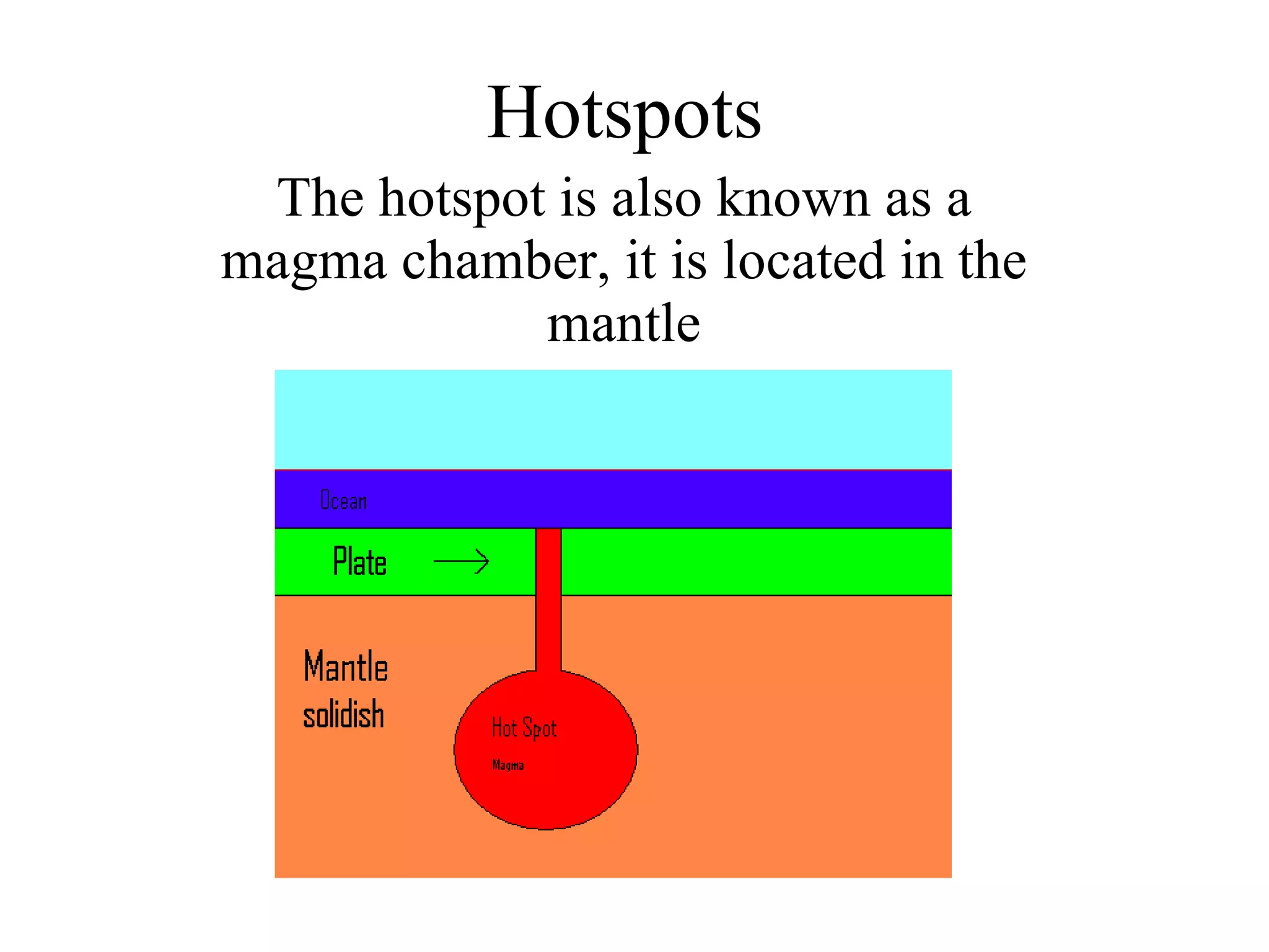 Hotspots  The hotspot is also known as a magma chamber, it is located in the mantle 