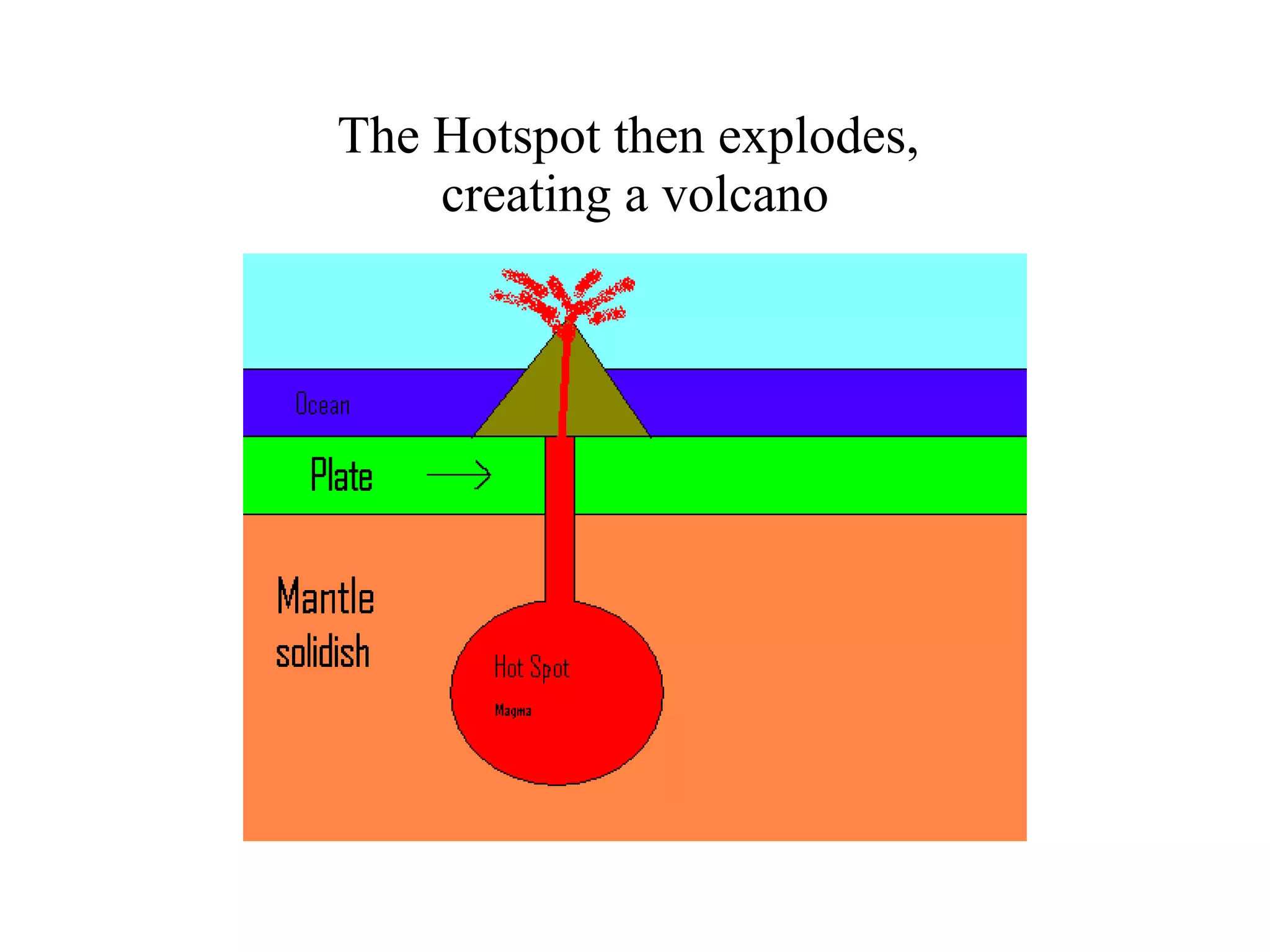 The Hotspot then explodes,  creating a volcano 