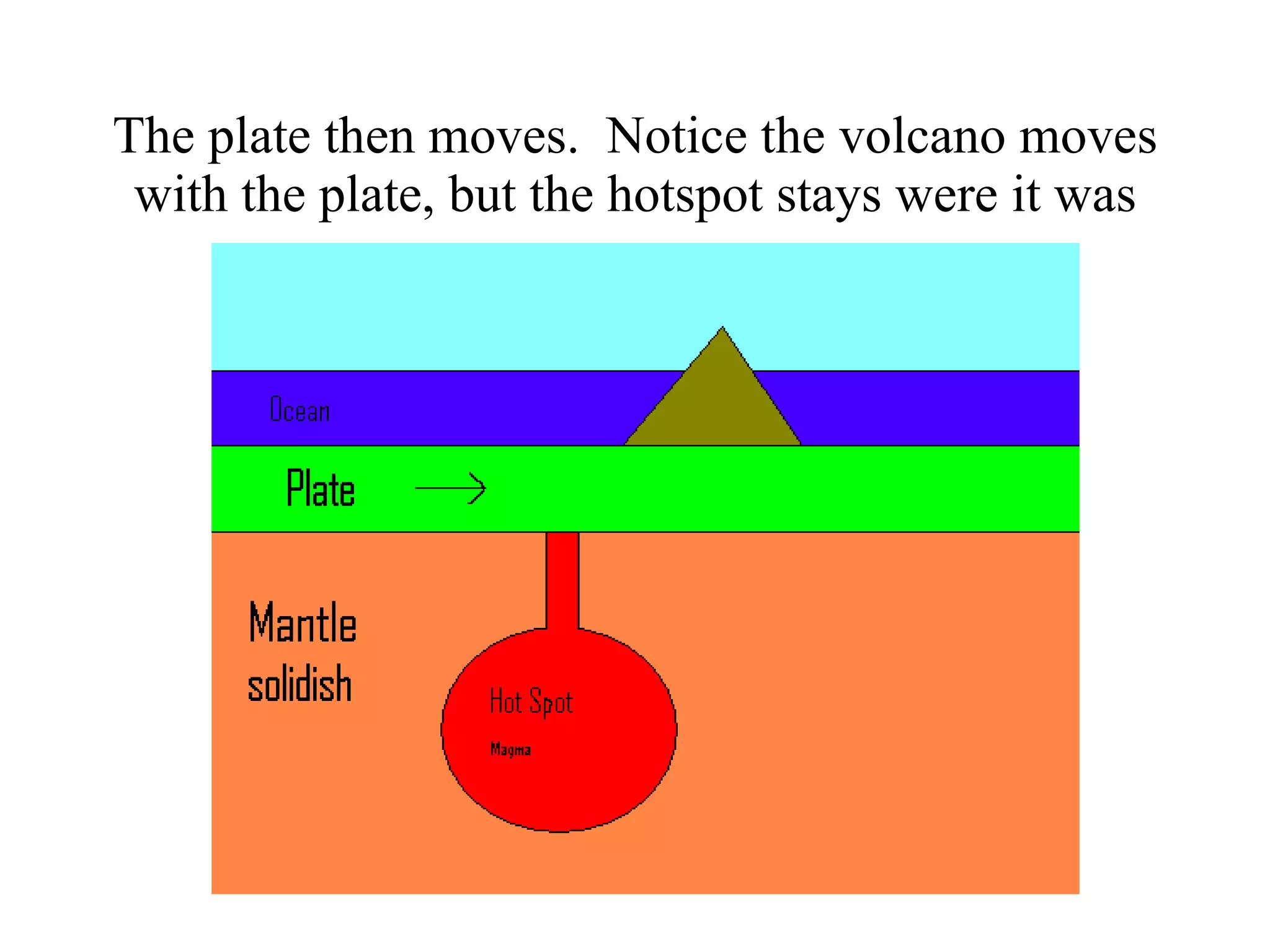 The plate then moves.  Notice the volcano moves with the plate, but the hotspot stays were it was 