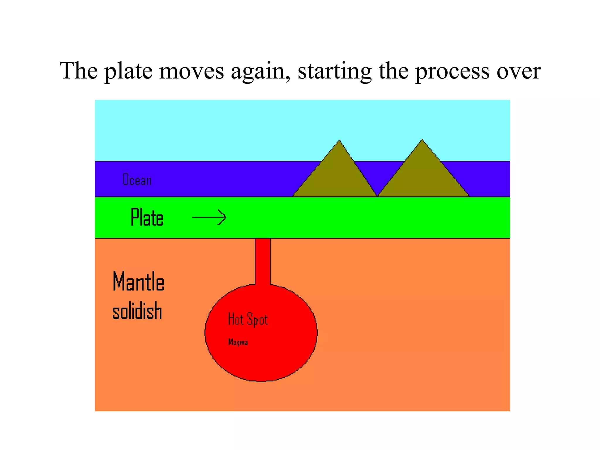 The plate moves again, starting the process over 