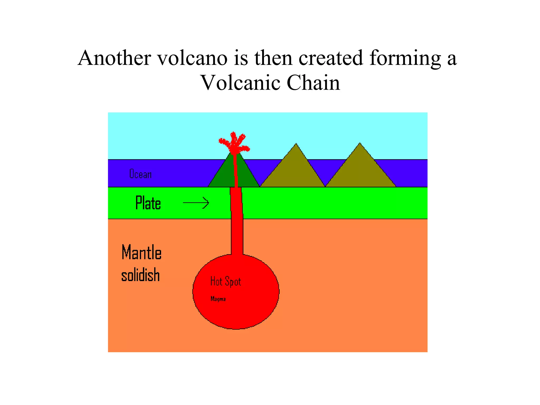 Another volcano is then created forming a  Volcanic Chain 