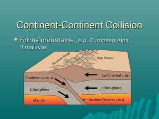  Forms mountains,Forms mountains, e.g. European Alps,e.g. European Alps,
HimalayasHimalayas
Continent-Continent CollisionContinent-Continent Collision
 