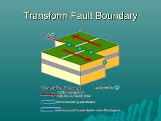 Transform Fault BoundaryTransform Fault Boundary
 