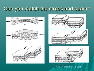 Can you match the stress and strain?Can you match the stress and strain?
A is 1st
, B is 3rd
, C is 2nd
2
3
1
 