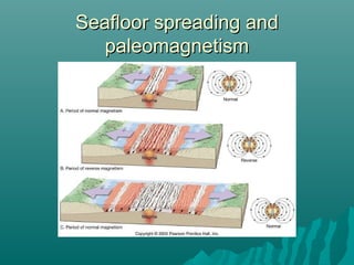 Seafloor spreading andSeafloor spreading and
paleomagnetismpaleomagnetism
 