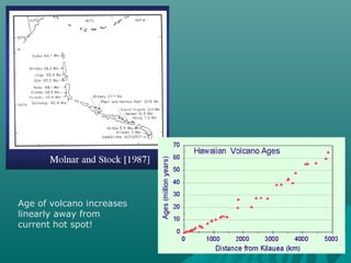 Age of volcano increases
linearly away from
current hot spot!
 