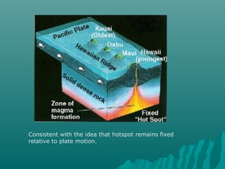 Consistent with the idea that hotspot remains fixed
relative to plate motion.
 