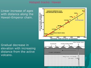 Hotspot tracks: Hawaii
Linear increase of ages
with distance along the
Hawaii-Emperor chain.
Gradual decrease in
elevation with increasing
distance from the active
volcano.
 