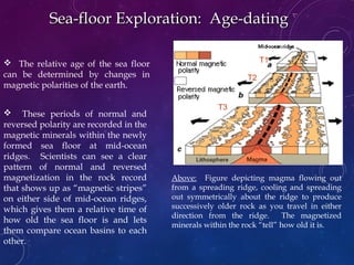 Sea-floor Exploration: Age-datingSea-floor Exploration: Age-dating
 The relative age of the sea floor
can be determined by changes in
magnetic polarities of the earth.
 These periods of normal and
reversed polarity are recorded in the
magnetic minerals within the newly
formed sea floor at mid-ocean
ridges. Scientists can see a clear
pattern of normal and reversed
magnetization in the rock record
that shows up as “magnetic stripes”
on either side of mid-ocean ridges,
which gives them a relative time of
how old the sea floor is and lets
them compare ocean basins to each
other.
Above: Figure depicting magma flowing out
from a spreading ridge, cooling and spreading
out symmetrically about the ridge to produce
successively older rock as you travel in either
direction from the ridge. The magnetized
minerals within the rock “tell” how old it is.
T1
T2
T3
Oldest
Youngest
 