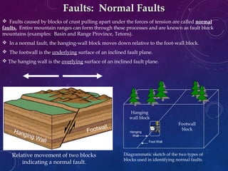  Faults caused by blocks of crust pulling apart under the forces of tension are called normal
faults. Entire mountain ranges can form through these processes and are known as fault block
mountains (examples: Basin and Range Province, Tetons).
 In a normal fault, the hanging-wall block moves down relative to the foot-wall block.
 The footwall is the underlying surface of an inclined fault plane.
 The hanging wall is the overlying surface of an inclined fault plane.
Faults: Normal FaultsFaults: Normal Faults
Hanging Wall
Footwall
Relative movement of two blocks
indicating a normal fault.
Diagrammatic sketch of the two types of
blocks used in identifying normal faults.
Hanging
Wall
Foot Wall
Footwall
block
Hanging
wall block
 