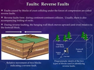  Faults caused by blocks of crust colliding under the forces of compression are called
reverse faults.
 Reverse faults form during continent-continent collision. Usually, there is also
accompanying folding of rocks.
 During reverse faulting, the hanging wall block moves upward (and over) relative to
the footwall block.
Faults: Reverse FaultsFaults: Reverse Faults
Hanging
Wall
Foot Wall
Footwall
block
Hanging
wall block
Relative movement of two blocks
indicating a reverse fault.
Diagrammatic sketch of the two
types of blocks used in identifying
reverse faults.
Hanging Wall Footwall
 